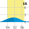Tide chart for Ship Shoal Light, Louisiana on 2025/06/16