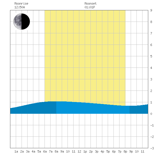 Tide chart for Ship Shoal Light on 2025/06/18