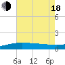Tide chart for Ship Shoal Light, Louisiana on 2025/06/18