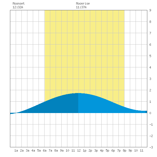 Tide chart for Ship Shoal Light on 2025/06/01