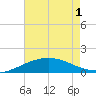 Tide chart for Ship Shoal Light, Louisiana on 2025/06/1