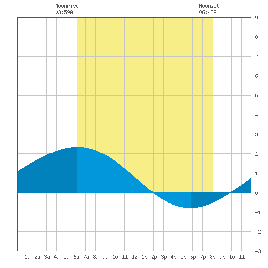 Tide chart for Ship Shoal Light on 2025/06/23
