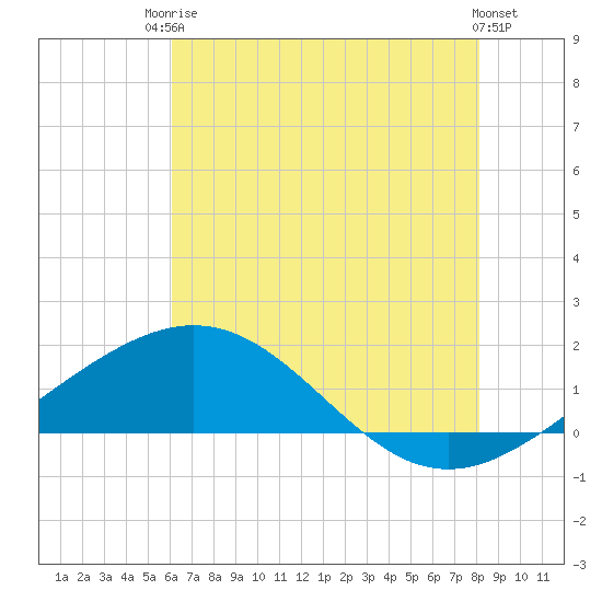 Tide chart for Ship Shoal Light on 2025/06/24