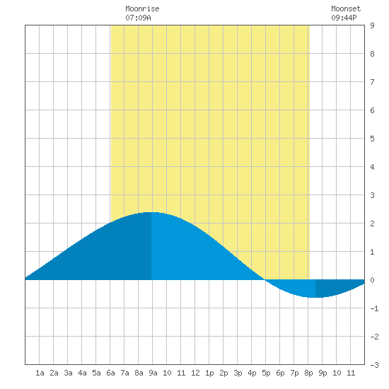 Tide chart for Ship Shoal Light on 2025/06/26