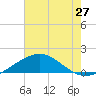 Tide chart for Ship Shoal Light, Louisiana on 2025/06/27