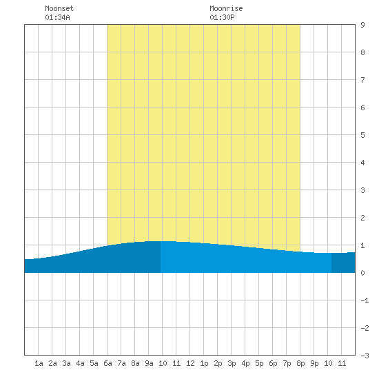 Tide chart for Ship Shoal Light on 2025/06/03