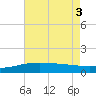 Tide chart for Ship Shoal Light, Louisiana on 2025/06/3