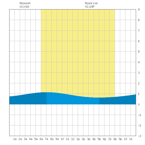Tide chart for Ship Shoal Light on 2025/06/04