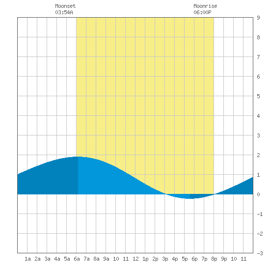 Tide chart for Ship Shoal Light on 2025/06/08