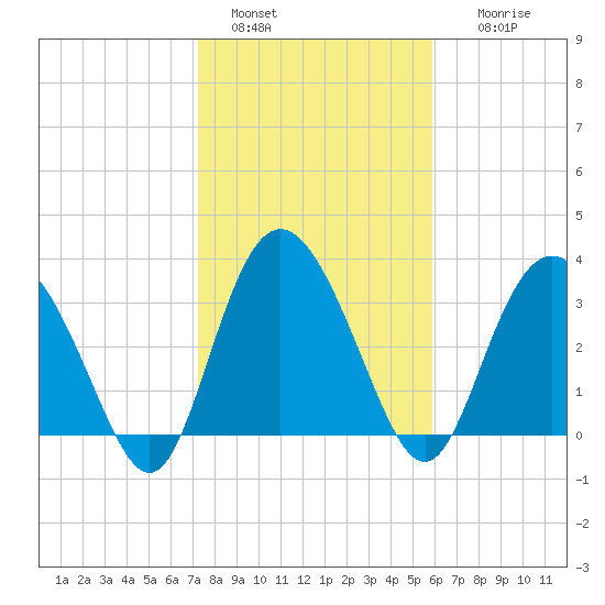 Tide Chart for 2021/01/30