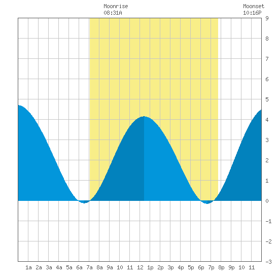 Tide Chart for 2022/04/3