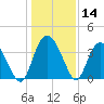 Tide chart for Airy Hall Plantation, Ashepoo River, South Carolina on 2023/12/14