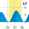 Tide chart for Airy Hall Plantation, Ashepoo River, South Carolina on 2023/12/17