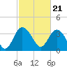 Tide chart for Airy Hall Plantation, Ashepoo River, South Carolina on 2024/02/21