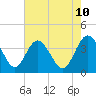 Tide chart for Airy Hall Plantation, South Carolina on 2025/05/10