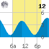 Tide chart for Airy Hall Plantation, South Carolina on 2025/05/12
