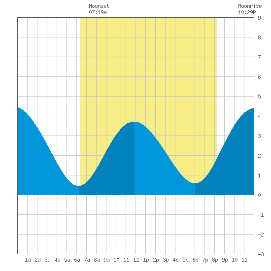 Tide chart for Airy Hall Plantation on 2025/05/14