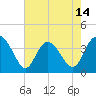 Tide chart for Airy Hall Plantation, South Carolina on 2025/05/14