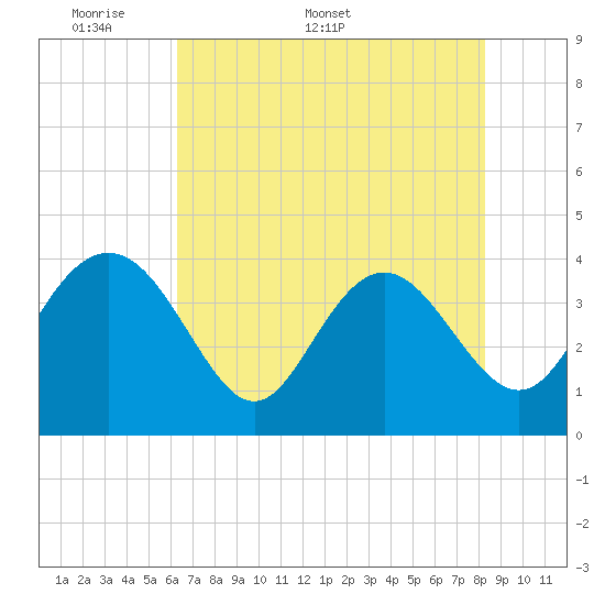 Tide chart for Airy Hall Plantation on 2025/05/19
