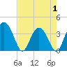 Tide chart for Airy Hall Plantation, South Carolina on 2025/05/1