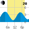 Tide chart for Airy Hall Plantation, South Carolina on 2025/05/20