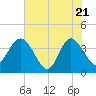 Tide chart for Airy Hall Plantation, South Carolina on 2025/05/21