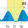 Tide chart for Airy Hall Plantation, South Carolina on 2025/05/23