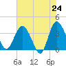 Tide chart for Airy Hall Plantation, South Carolina on 2025/05/24
