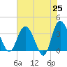 Tide chart for Airy Hall Plantation, South Carolina on 2025/05/25