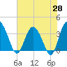 Tide chart for Airy Hall Plantation, South Carolina on 2025/05/28