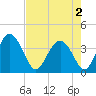 Tide chart for Airy Hall Plantation, South Carolina on 2025/05/2
