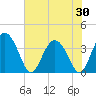 Tide chart for Airy Hall Plantation, South Carolina on 2025/05/30