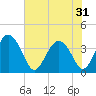 Tide chart for Airy Hall Plantation, South Carolina on 2025/05/31