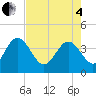 Tide chart for Airy Hall Plantation, South Carolina on 2025/05/4