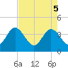 Tide chart for Airy Hall Plantation, South Carolina on 2025/05/5