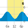 Tide chart for Airy Hall Plantation, South Carolina on 2025/05/6