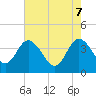 Tide chart for Airy Hall Plantation, South Carolina on 2025/05/7