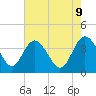 Tide chart for Airy Hall Plantation, South Carolina on 2025/05/9