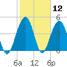 Tide chart for 0.8 mile above entrance, Shipyard Creek, South Carolina on 2021/02/12