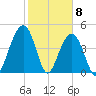 Tide chart for 0.8 mile above entrance, Shipyard Creek, South Carolina on 2021/02/8