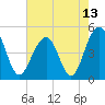Tide chart for 0.8 mile above entrance, Shipyard Creek, South Carolina on 2021/05/13
