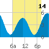 Tide chart for 0.8 mile above entrance, Shipyard Creek, South Carolina on 2021/05/14