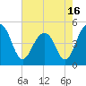 Tide chart for 0.8 mile above entrance, Shipyard Creek, South Carolina on 2021/05/16