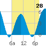Tide chart for 0.8 mile above entrance, Shipyard Creek, South Carolina on 2021/05/28
