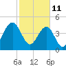 Tide chart for 0.8 mile above entrance, Shipyard Creek, South Carolina on 2022/02/11