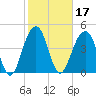 Tide chart for 0.8 mile above entrance, Shipyard Creek, South Carolina on 2022/02/17