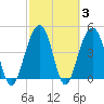 Tide chart for 0.8 mile above entrance, Shipyard Creek, South Carolina on 2022/03/3