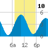 Tide chart for 0.8 mile above entrance, Shipyard Creek, South Carolina on 2023/01/10