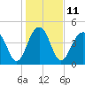Tide chart for 0.8 mile above entrance, Shipyard Creek, South Carolina on 2023/01/11