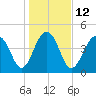 Tide chart for 0.8 mile above entrance, Shipyard Creek, South Carolina on 2023/01/12